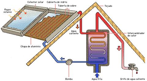 Calentamiento solar