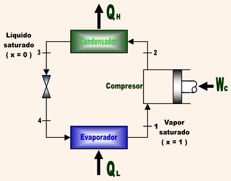 Ciclo de refrigeracion por compresion de vapor