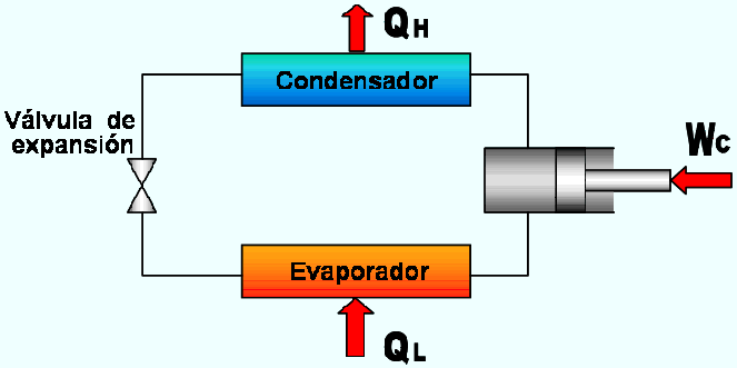 Segundo Principio de la Termodinámica. Refrigeradores