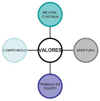 valores